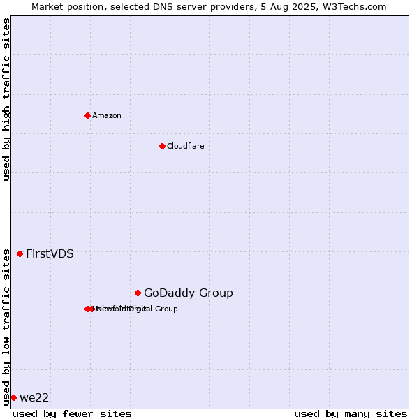 Market position of GoDaddy Group vs. FirstVDS vs. we22