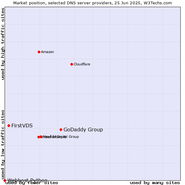 Market position of GoDaddy Group vs. FirstVDS vs. Webhost Python