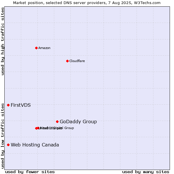 Market position of GoDaddy Group vs. FirstVDS vs. Web Hosting Canada