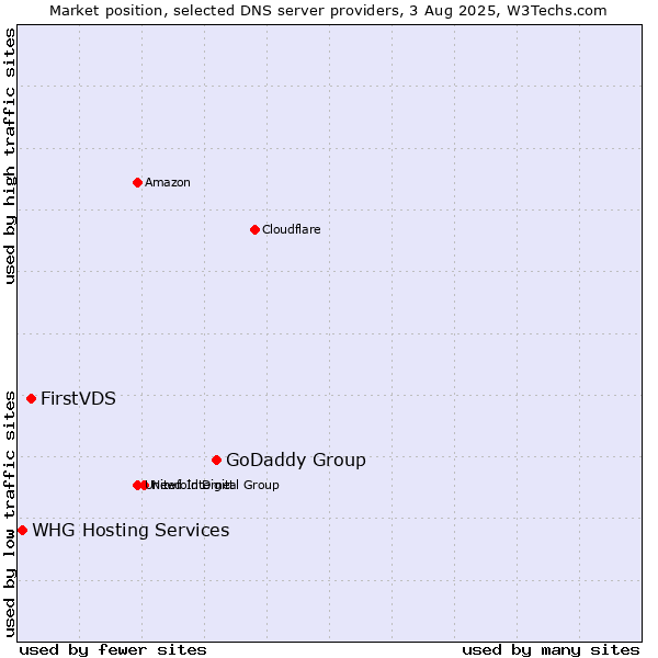 Market position of GoDaddy Group vs. FirstVDS vs. WHG Hosting Services