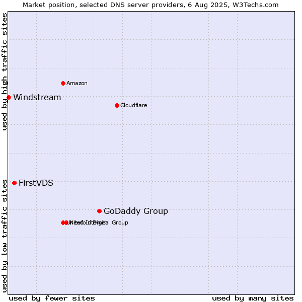 Market position of GoDaddy Group vs. FirstVDS vs. Windstream