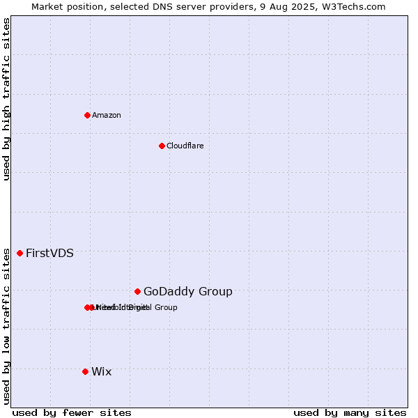 Market position of GoDaddy Group vs. Wix vs. FirstVDS