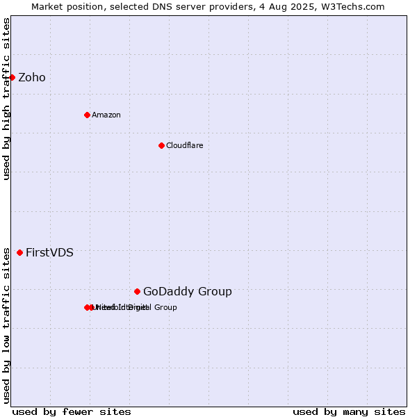 Market position of GoDaddy Group vs. FirstVDS vs. Zoho