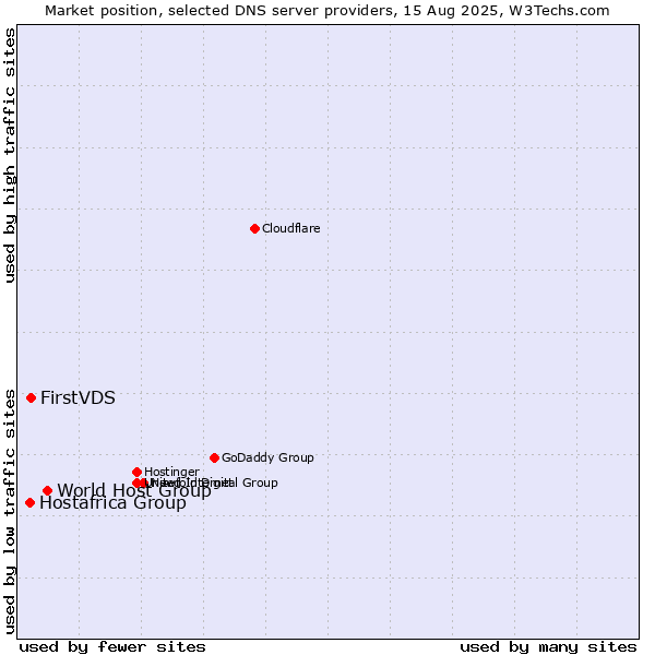 Market position of World Host Group vs. FirstVDS vs. Hostafrica Group