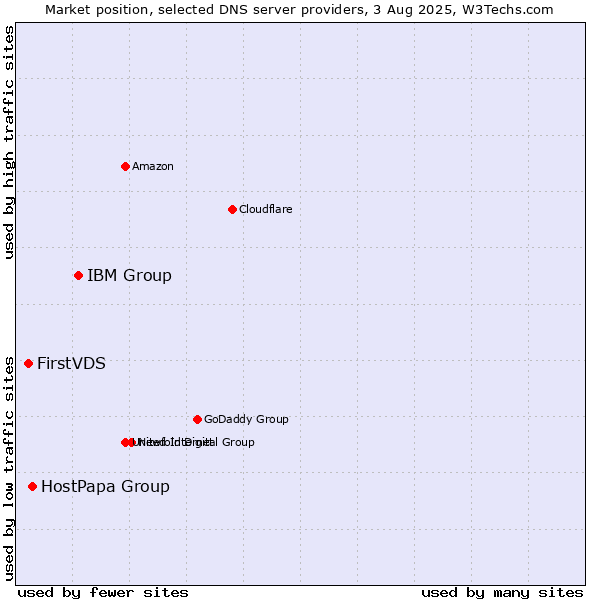 Market position of IBM Group vs. HostPapa Group vs. FirstVDS