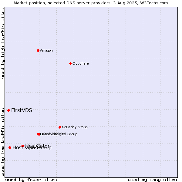 Market position of HostGator vs. HostPapa Group vs. FirstVDS