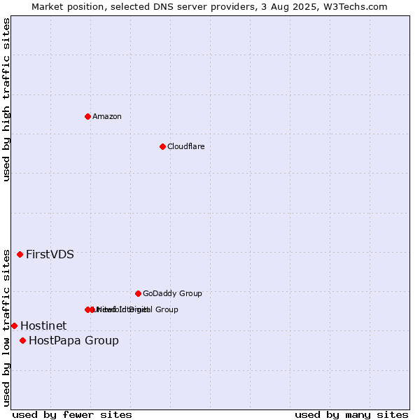 Market position of HostPapa Group vs. FirstVDS vs. Hostinet