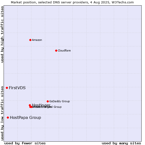 Market position of Hostinger vs. HostPapa Group vs. FirstVDS