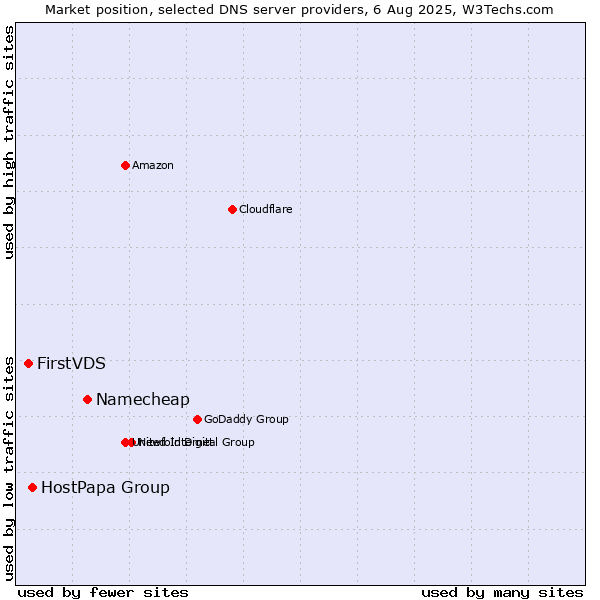 Market position of Namecheap vs. HostPapa Group vs. FirstVDS
