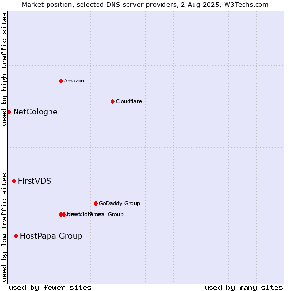 Market position of HostPapa Group vs. FirstVDS vs. NetCologne