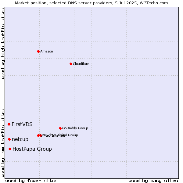 Market position of HostPapa Group vs. netcup vs. FirstVDS