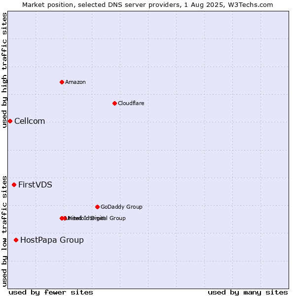 Market position of HostPapa Group vs. FirstVDS vs. Cellcom
