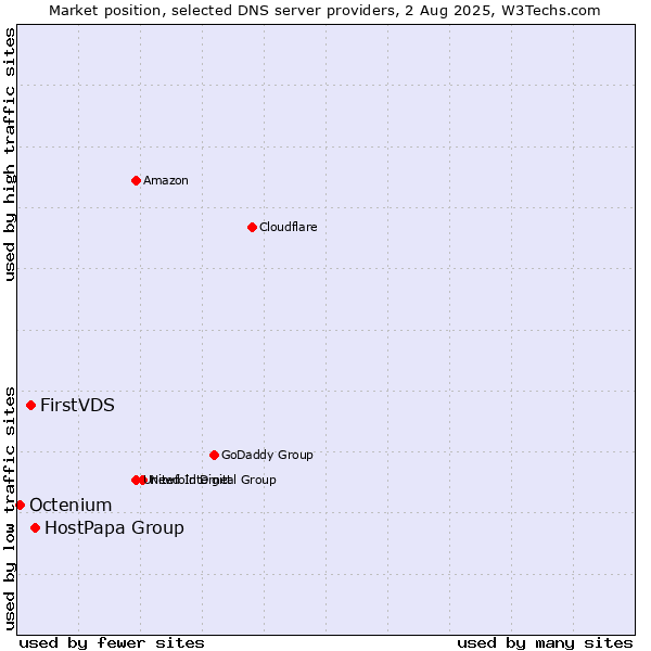 Market position of HostPapa Group vs. FirstVDS vs. Octenium
