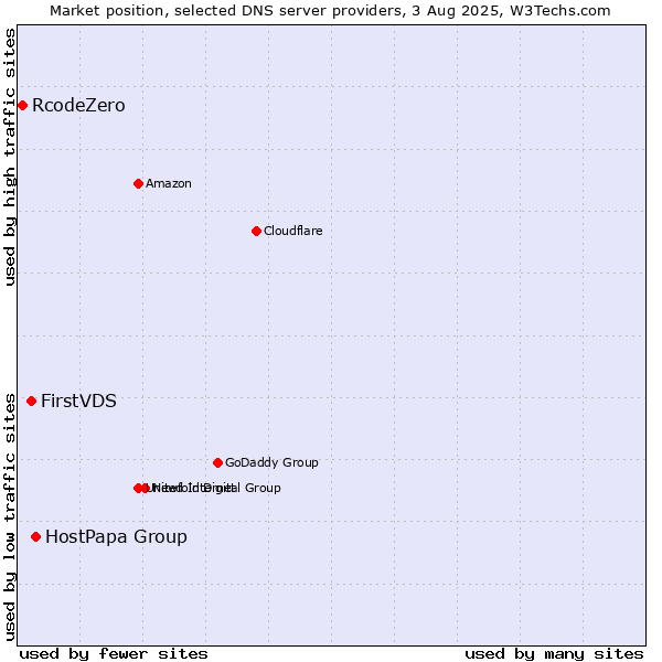 Market position of HostPapa Group vs. FirstVDS vs. RcodeZero