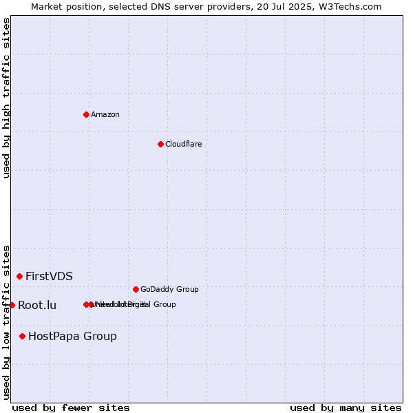 Market position of HostPapa Group vs. FirstVDS vs. Root.lu