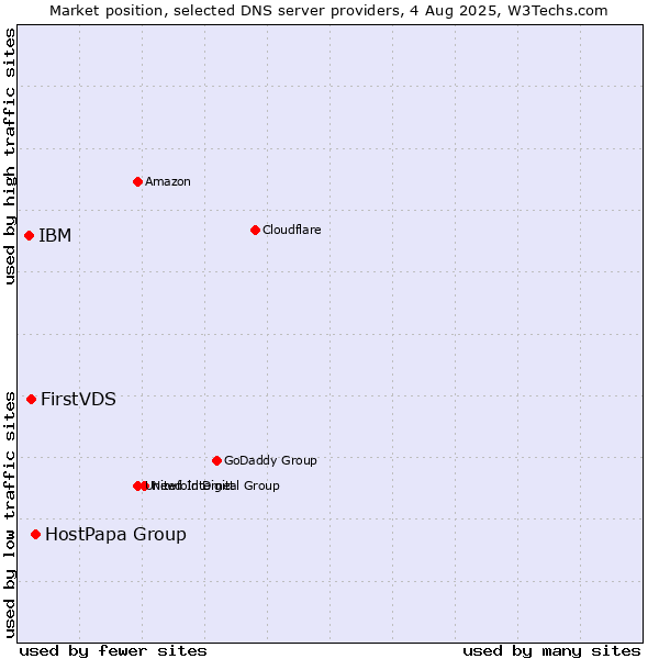 Market position of HostPapa Group vs. FirstVDS vs. IBM