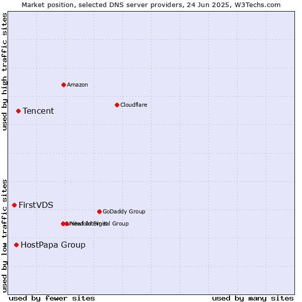 Market position of Tencent vs. HostPapa Group vs. FirstVDS