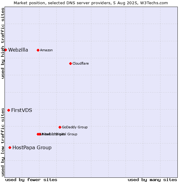Market position of HostPapa Group vs. FirstVDS vs. Webzilla