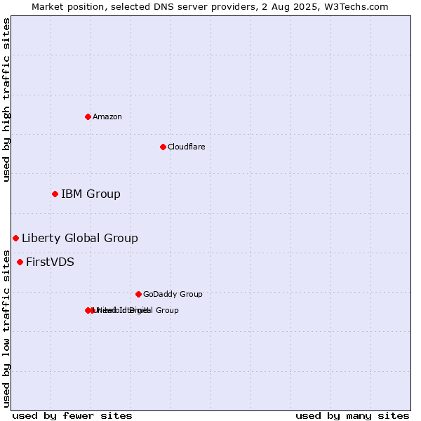 Market position of IBM Group vs. FirstVDS vs. Liberty Global Group