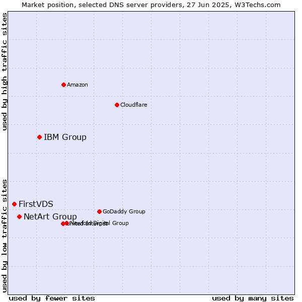 Market position of IBM Group vs. NetArt Group vs. FirstVDS