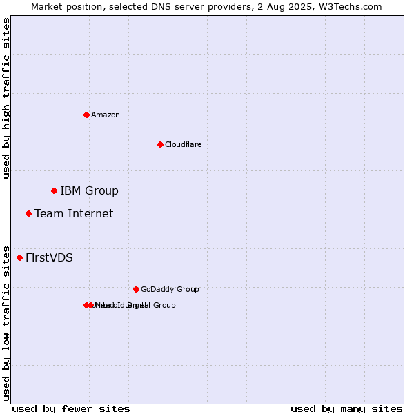 Market position of IBM Group vs. Team Internet vs. FirstVDS