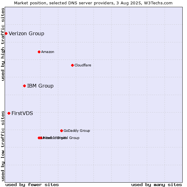 Market position of IBM Group vs. FirstVDS vs. Verizon Group