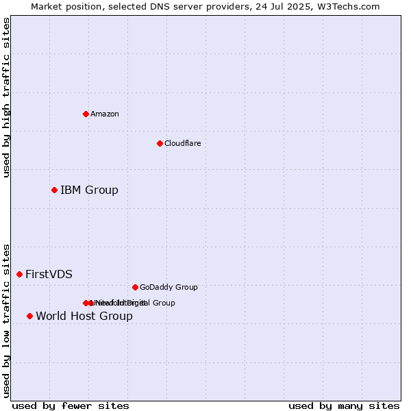 Market position of IBM Group vs. World Host Group vs. FirstVDS