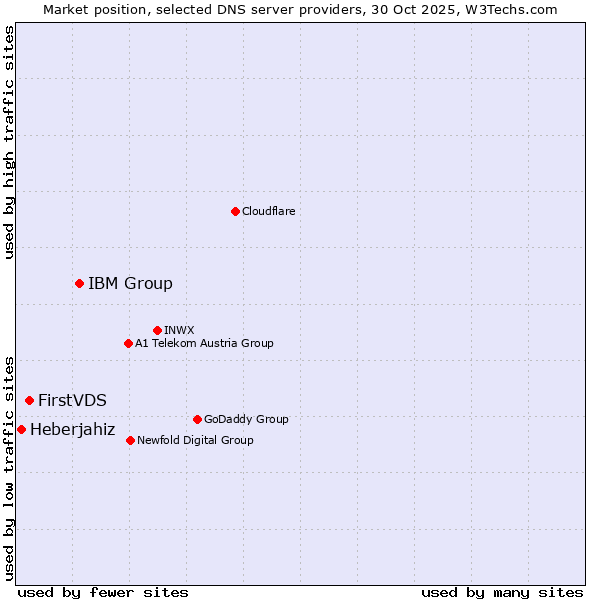 Market position of IBM Group vs. FirstVDS vs. Heberjahiz