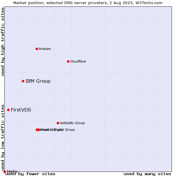 Market position of IBM Group vs. FirstVDS vs. Help