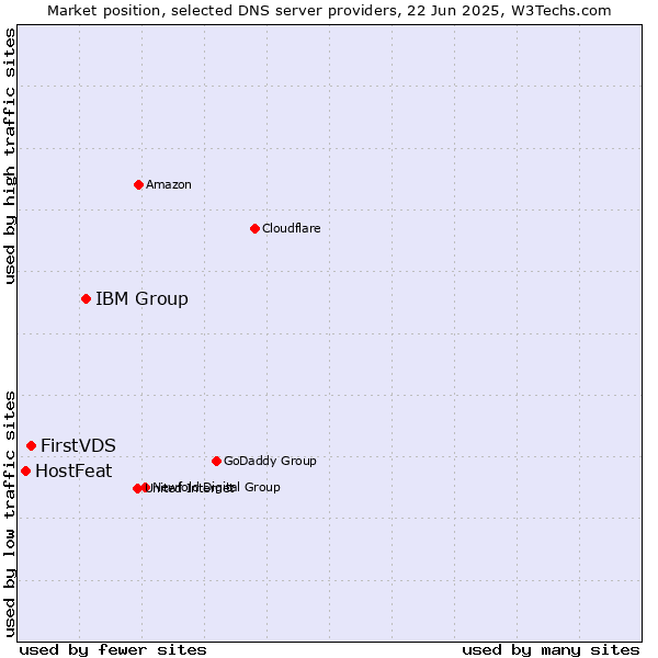 Market position of IBM Group vs. FirstVDS vs. HostFeat
