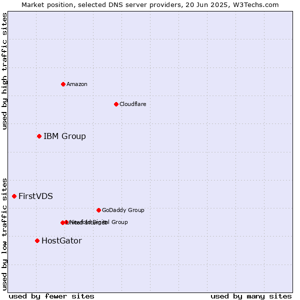 Market position of IBM Group vs. HostGator vs. FirstVDS