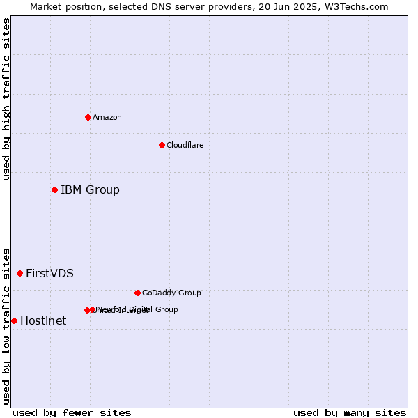 Market position of IBM Group vs. FirstVDS vs. Hostinet