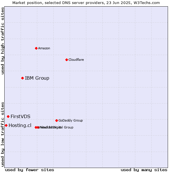 Market position of IBM Group vs. FirstVDS vs. Hosting.cl
