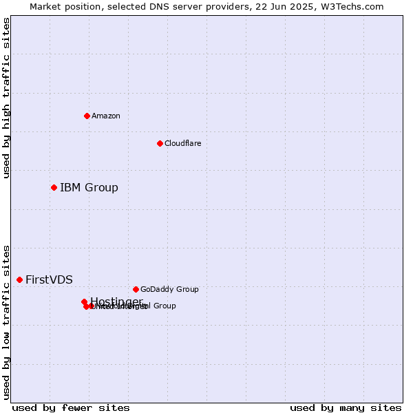 Market position of Hostinger vs. IBM Group vs. FirstVDS