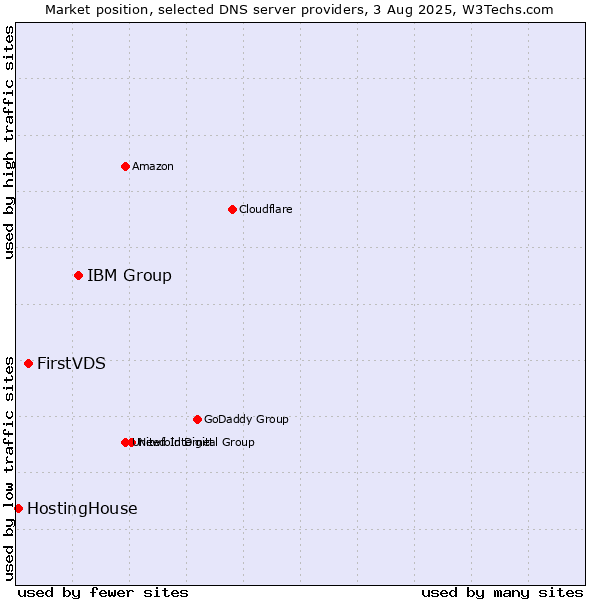 Market position of IBM Group vs. FirstVDS vs. HostingHouse