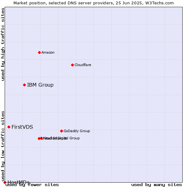 Market position of IBM Group vs. FirstVDS vs. HostMDs