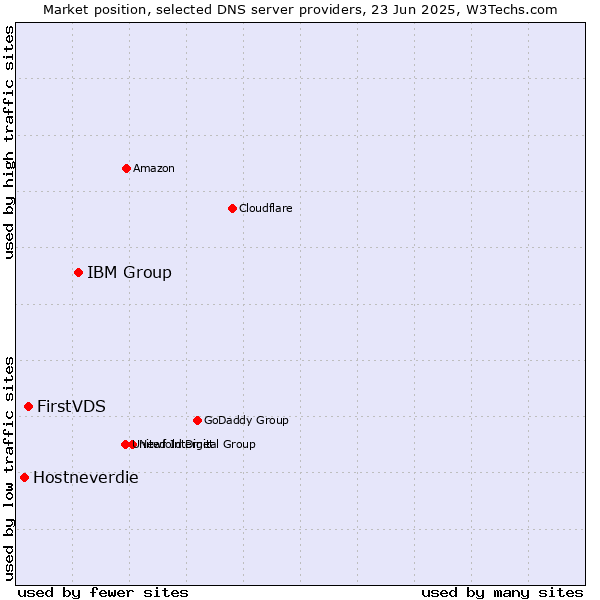 Market position of IBM Group vs. FirstVDS vs. Hostneverdie
