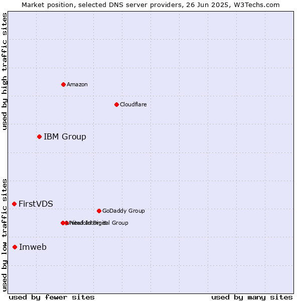 Market position of IBM Group vs. Imweb vs. FirstVDS