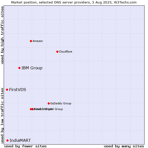 Market position of IBM Group vs. IndiaMART vs. FirstVDS