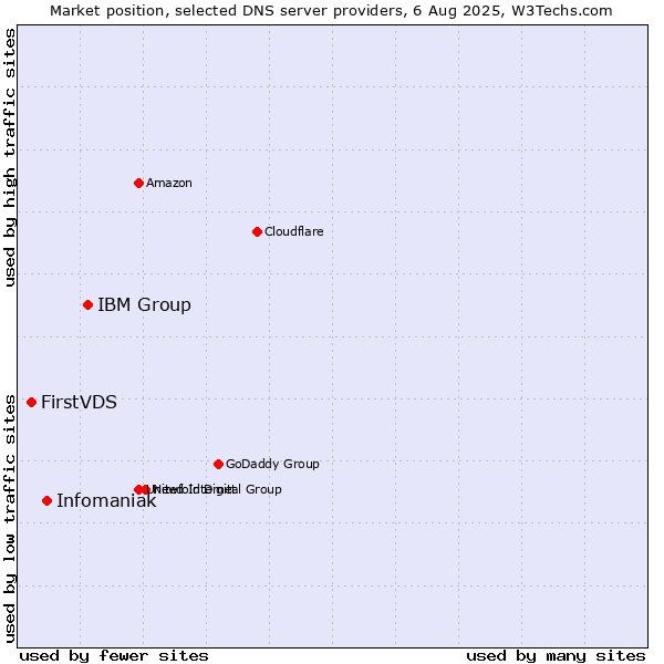 Market position of IBM Group vs. Infomaniak vs. FirstVDS