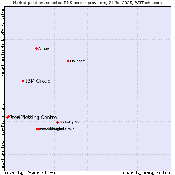 Market position of IBM Group vs. FirstVDS vs. Iron Hosting Centre