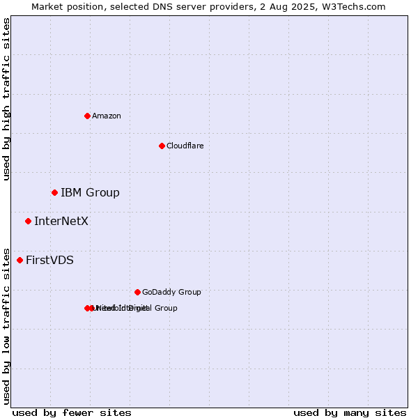 Market position of IBM Group vs. InterNetX vs. FirstVDS