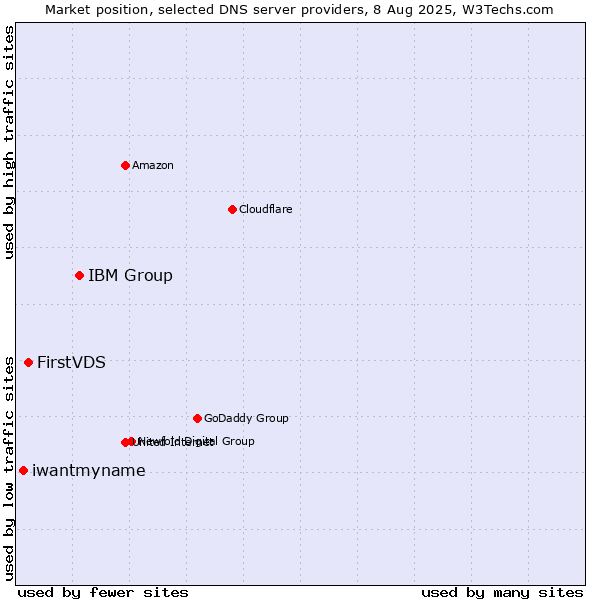 Market position of IBM Group vs. FirstVDS vs. iwantmyname