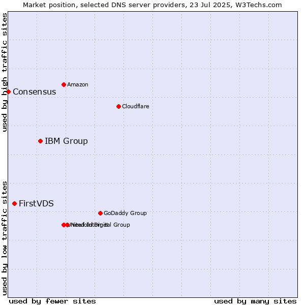 Market position of IBM Group vs. FirstVDS vs. Consensus