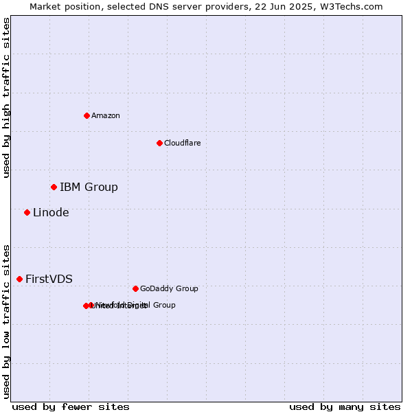Market position of IBM Group vs. Linode vs. FirstVDS