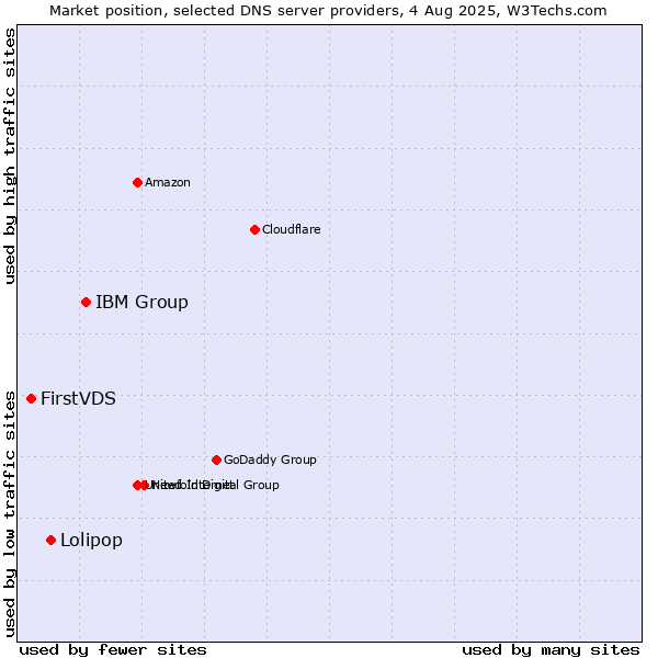 Market position of IBM Group vs. Lolipop vs. FirstVDS