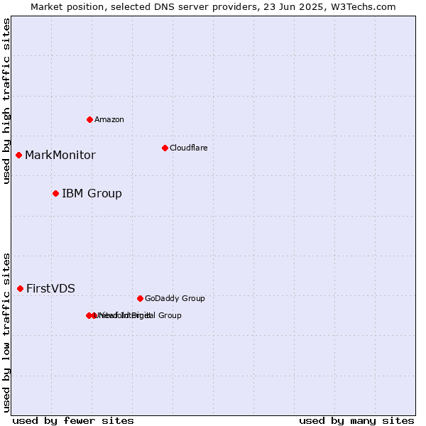 Market position of IBM Group vs. FirstVDS vs. MarkMonitor