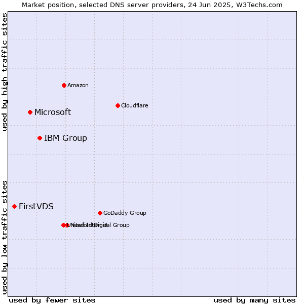 Market position of IBM Group vs. Microsoft vs. FirstVDS
