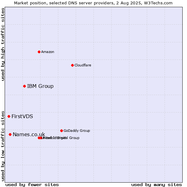 Market position of IBM Group vs. Names.co.uk vs. FirstVDS