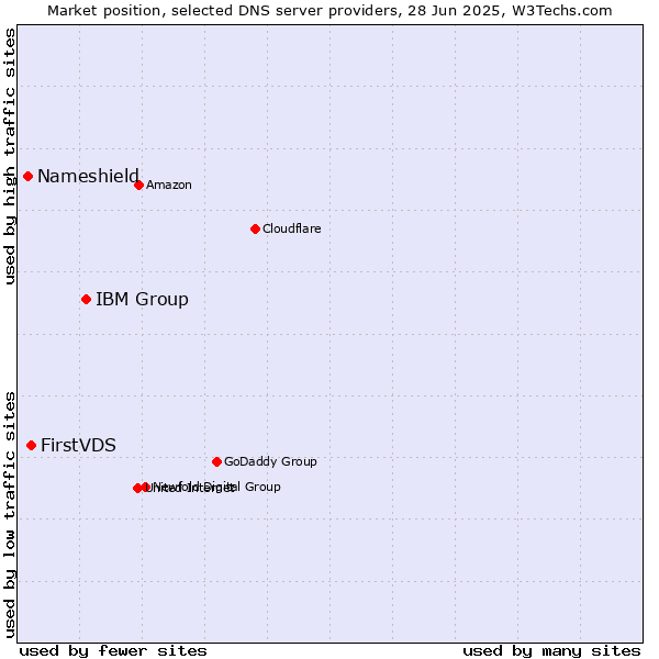 Market position of IBM Group vs. FirstVDS vs. Nameshield